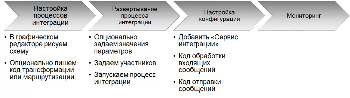 1С:Шина